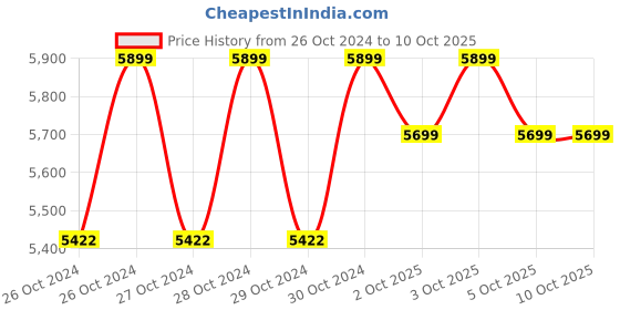 moglix.com Kortex 2600W Red Portable High Pressure Car Washer with All Accessories, KTX-R5D kortex Price History Graph from 26 Oct 2024 to 10 Oct 2025