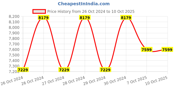 moglix.com Kortex 2800W 180bar Yellow High Pressure Car Washer Set with Copper Winding, KORTEX Y10 kortex Price History Graph from 26 Oct 2024 to 10 Oct 2025