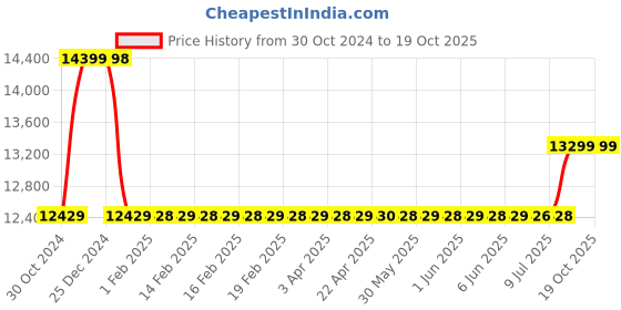 moglix.com Kortex 3000W 350bar Orange High Pressure Car Washer, KT-R10D kortex Price History Graph from 30 Oct 2024 to 17 Oct 2025