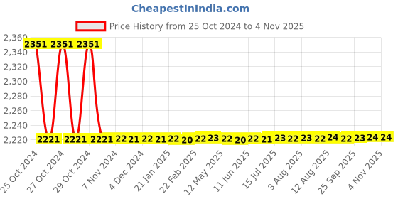 moglix.com Kortex KAC-BFQN Professional Foam Lance Bottle with Brass Nozzle, Quick Connector &a; Degree Spray Nozzle kortex Price History Graph from 25 Oct 2024 to 4 Nov 2025