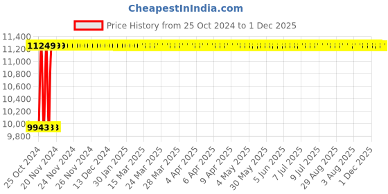 moglix.com Kortex KT-10D 2800W High Pressure Car Washer with Professional Foam Bottle, Brass Connector &a; All Accessories kortex Price History Graph from 25 Oct 2024 to 1 Dec 2025
