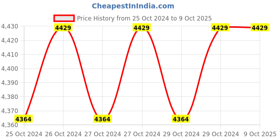 moglix.com Kortex KT-4 2000W Portable High Pressure Car Washer for Multiple Cleaning Applications kortex Price History Graph from 25 Oct 2024 to 9 Oct 2025