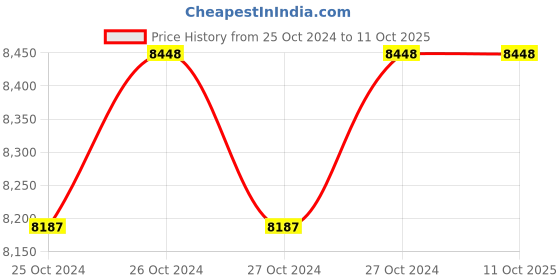 moglix.com Kortex R5 1800W 130bar High Pressure Car Washer &a; TI-RG50 Car Tyre Inflator Combo kortex Price History Graph from 25 Oct 2024 to 10 Oct 2025