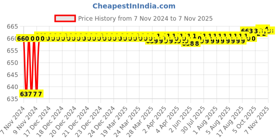 moglix.com Korus Fly 130x65x15mm Brass Chrome Bib Cock without Flange, 6801 korus Price History Graph from 7 Nov 2024 to 6 Nov 2025
