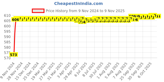 moglix.com Korus Pearl 115x110x15mm Brass Chrome Bib Cock without Flange, 4201 korus Price History Graph from 9 Nov 2024 to 8 Nov 2025