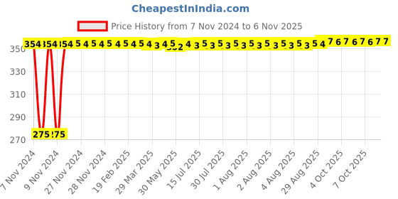 moglix.com Korus Reo 95x50x15mm Brass Chrome Angular Stop Cock, 1706 korus Price History Graph from 7 Nov 2024 to 6 Nov 2025