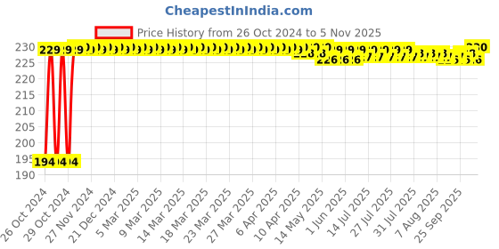 moglix.com Kosher 10 Pulls 20x22cm Elite Pocket Face Tissues, (Pack of 30) kosher Price History Graph from 26 Oct 2024 to 5 Nov 2025