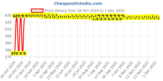moglix.com Kosher 100 Pulls 20x18cm 2 Ply Met Pet Facial Box Tissue, (Pack of 4) kosher Price History Graph from 26 Oct 2024 to 29 Nov 2025