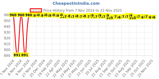 moglix.com Kosher 1200 Pulls 20x175m HRT Goldmark Tissue Paper Towel, (Pack of 2) kosher Price History Graph from 7 Nov 2024 to 22 Nov 2025