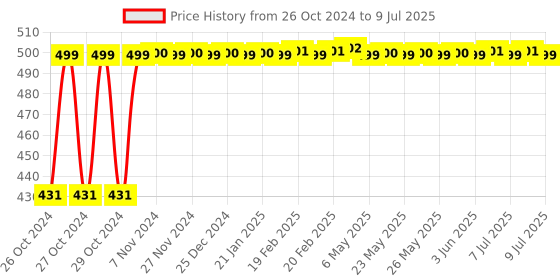 moglix.com Kosher 125 Pulls 20x18cm 2 Layer Goldmark &a; Face Tissue Box Combo, (Pack of 4) kosher Price History Graph from 26 Oct 2024 to 9 Jul 2025