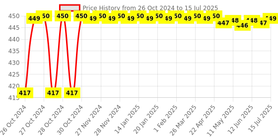 moglix.com Kosher 150 Tissues 21x23cm Multi Fold Paper Tissue &a; Restroom Towel, (Pack of 6) kosher Price History Graph from 26 Oct 2024 to 15 Jul 2025