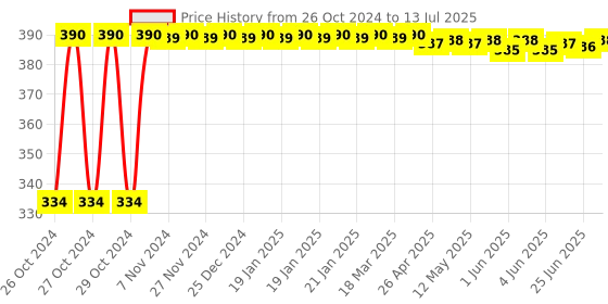 moglix.com Kosher 200 Pulls 3 Layer Superfine Toilet Paper &a; Tissue Roll, (Pack of 8) kosher Price History Graph from 26 Oct 2024 to 13 Jul 2025