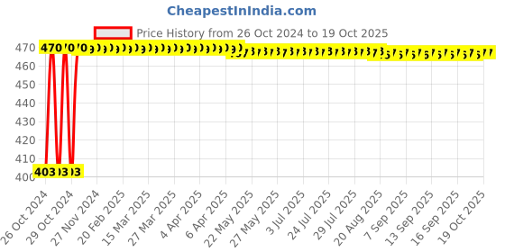moglix.com Kosher 250 Pulls 2 Ply Regal Toilet Paper &a; Tissue Roll, (Pack of 10) kosher Price History Graph from 26 Oct 2024 to 18 Oct 2025