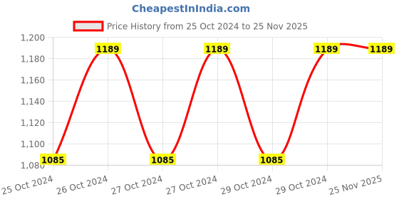 moglix.com KosmoCare 30x35 inch Tan Re Usable Twill Underpad, IRUKTT kosmocare Price History Graph from 25 Oct 2024 to 25 Nov 2025