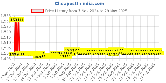 moglix.com Kount Oppo Brass Chrome Finish Basin Mixer with Adjustable Legs kount Price History Graph from 7 Nov 2024 to 28 Nov 2025