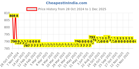 moglix.com Kount Vignette Brass Chrome Finish Basin Tap with Wall Flange kount Price History Graph from 28 Oct 2024 to 1 Dec 2025