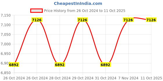 moglix.com Kouper Premium MP2 18kg Multipurpose Lithium Grease, 2001010007018 kouper Price History Graph from 26 Oct 2024 to 10 Oct 2025