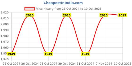 moglix.com Kouper Premium MP2 5kg Multipurpose Lithium Grease, 2001010007005 kouper Price History Graph from 26 Oct 2024 to 9 Oct 2025