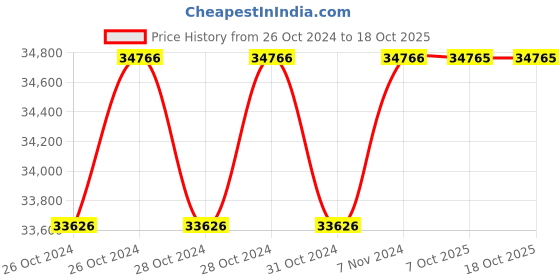 moglix.com Kouper Prokut32 210 Litre Neat Cutting Oil, 2404100203210 kouper Price History Graph from 26 Oct 2024 to 18 Oct 2025