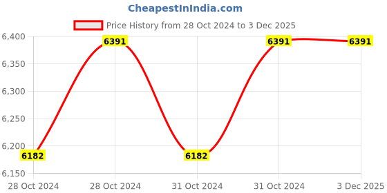 moglix.com Kouper RustproD141 30 Litre Rust Preventive Oil, 3403100601030 kouper Price History Graph from 28 Oct 2024 to 2 Dec 2025