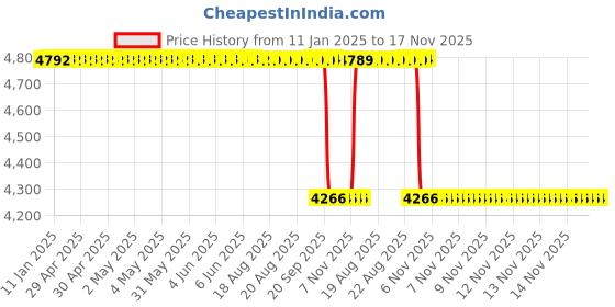 moglix.com Koyo 100x125x13mm Deep Groove Ball Bearing, 6820 koyo Price History Graph from 11 Jan 2025 to 17 Nov 2025
