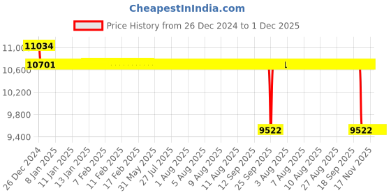 moglix.com Koyo 100x150x24mm Angular Contact Ball Bearing, 7020 koyo Price History Graph from 26 Dec 2024 to 30 Nov 2025