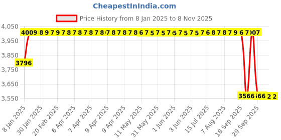 moglix.com Koyo 100x150x24mm Deep Groove Ball Bearing, 6020 koyo Price History Graph from 8 Jan 2025 to 7 Nov 2025