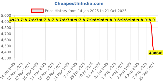 moglix.com Koyo 100x150x32mm Tapered Roller Bearing, 32020JR koyo Price History Graph from 14 Jan 2025 to 21 Oct 2025
