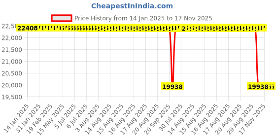 moglix.com Koyo 100x215x47mm Cylindrical Roller Bearing, N320 koyo Price History Graph from 14 Jan 2025 to 17 Nov 2025