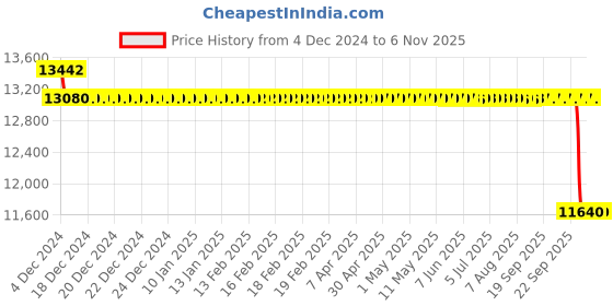 moglix.com Koyo 105x160x26mm Angular Contact Ball Bearing, 7021 koyo Price History Graph from 4 Dec 2024 to 5 Nov 2025