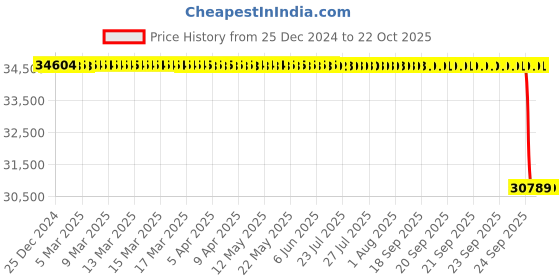 moglix.com Koyo 105x225x49mm Cylindrical Roller Bearing, N321 koyo Price History Graph from 25 Dec 2024 to 22 Oct 2025
