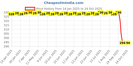 moglix.com Koyo 10x19x5mm Deep Groove Ball Bearing, 6800ZZ koyo Price History Graph from 14 Jan 2025 to 22 Oct 2025