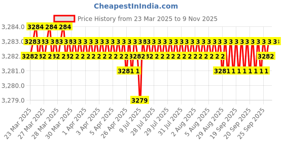 moglix.com Koyo 10x19x5mm Deep Groove Ball Bearing, 6800ZZ (Pack of 10) koyo Price History Graph from 23 Mar 2025 to 7 Nov 2025