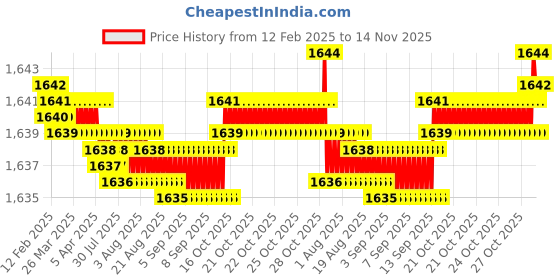 moglix.com Koyo 10x19x5mm Deep Groove Ball Bearing, 6800ZZ (Pack of 5) koyo Price History Graph from 12 Feb 2025 to 14 Nov 2025