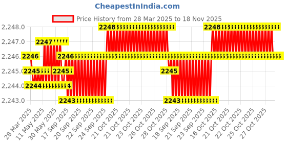moglix.com Koyo 10x22x6mm Deep Groove Ball Bearing, 6900 (Pack of 10) koyo Price History Graph from 28 Mar 2025 to 18 Nov 2025