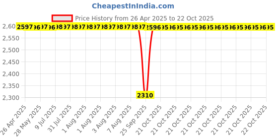 moglix.com Koyo 10x22x6mm Deep Groove Ball Bearing, 6900ZZ (Pack of 10) koyo Price History Graph from 26 Apr 2025 to 22 Oct 2025