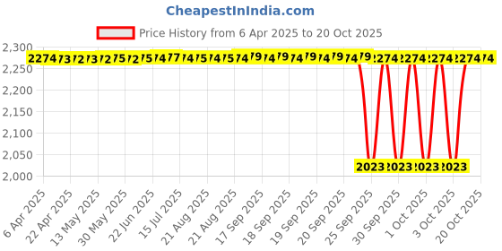 moglix.com Koyo 10x26x11mm Thrust Ball Bearing, 51200 (Pack of 5) koyo Price History Graph from 6 Apr 2025 to 20 Oct 2025