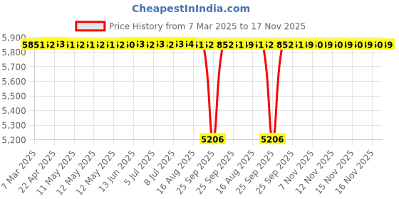 moglix.com Koyo 10x26x8mm Angular Contact Ball Bearing, 7000 (Pack of 10) koyo Price History Graph from 7 Mar 2025 to 17 Nov 2025