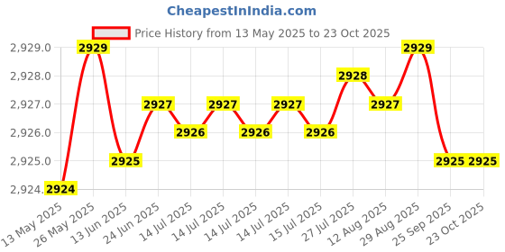 moglix.com Koyo 10x26x8mm Angular Contact Ball Bearing, 7000 (Pack of 5) koyo Price History Graph from 13 May 2025 to 23 Oct 2025