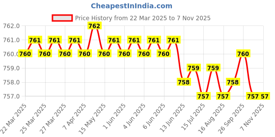 moglix.com Koyo 10x26x8mm Deep Groove Ball Bearing, 6000 (Pack of 5) koyo Price History Graph from 22 Mar 2025 to 6 Nov 2025