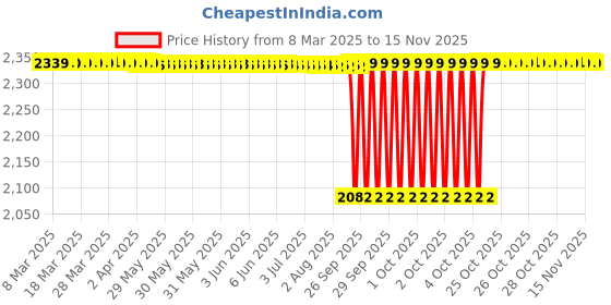 moglix.com Koyo 10x30x14mm Self Aligning Ball Bearing, 2200 (Pack of 5) koyo Price History Graph from 8 Mar 2025 to 13 Nov 2025