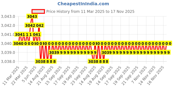 moglix.com Koyo 10x30x14mm Self Aligning Ball Bearing, 22002RS (Pack of 5) koyo Price History Graph from 11 Mar 2025 to 17 Nov 2025