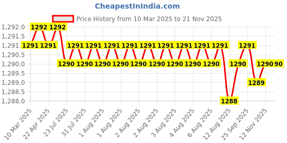 moglix.com Koyo 10x30x9mm Deep Groove Ball Bearing, 6200 (Pack of 10) koyo Price History Graph from 10 Mar 2025 to 18 Nov 2025