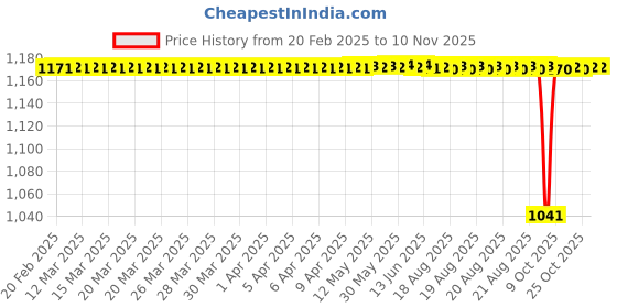 moglix.com Koyo 10x30x9mm Deep Groove Ball Bearing, 62002RS (Pack of 10) koyo Price History Graph from 20 Feb 2025 to 9 Nov 2025