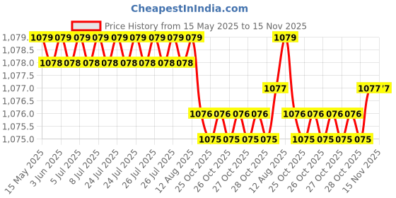 moglix.com Koyo 10x30x9mm Deep Groove Ball Bearing, 6200ZZ (Pack of 10) koyo Price History Graph from 15 May 2025 to 14 Nov 2025