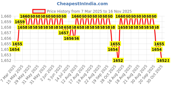 moglix.com Koyo 10x35x11mm Deep Groove Ball Bearing, 63002RS (Pack of 10) koyo Price History Graph from 7 Mar 2025 to 16 Nov 2025