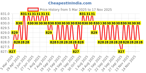 moglix.com Koyo 10x35x11mm Deep Groove Ball Bearing, 63002RS (Pack of 5) koyo Price History Graph from 5 Mar 2025 to 17 Nov 2025