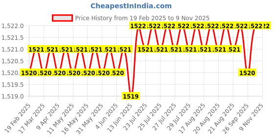 moglix.com Koyo 10x35x11mm Deep Groove Ball Bearing, 6300ZZ (Pack of 10) koyo Price History Graph from 19 Feb 2025 to 9 Nov 2025