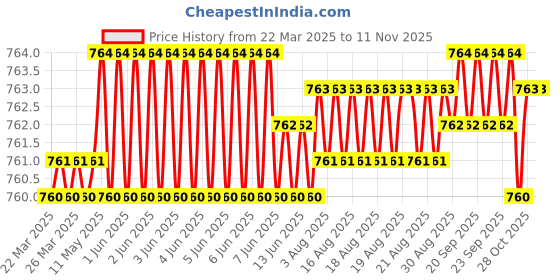 moglix.com Koyo 10x35x11mm Deep Groove Ball Bearing, 6300ZZ (Pack of 5) koyo Price History Graph from 22 Mar 2025 to 6 Nov 2025