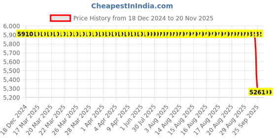 moglix.com Koyo 110x145x25mm Thrust Ball Bearing, 51122 koyo Price History Graph from 18 Dec 2024 to 17 Nov 2025